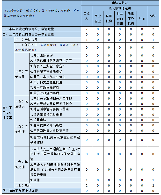 北京市重点站区管理委员会2021年政府信息公开工作年度报告