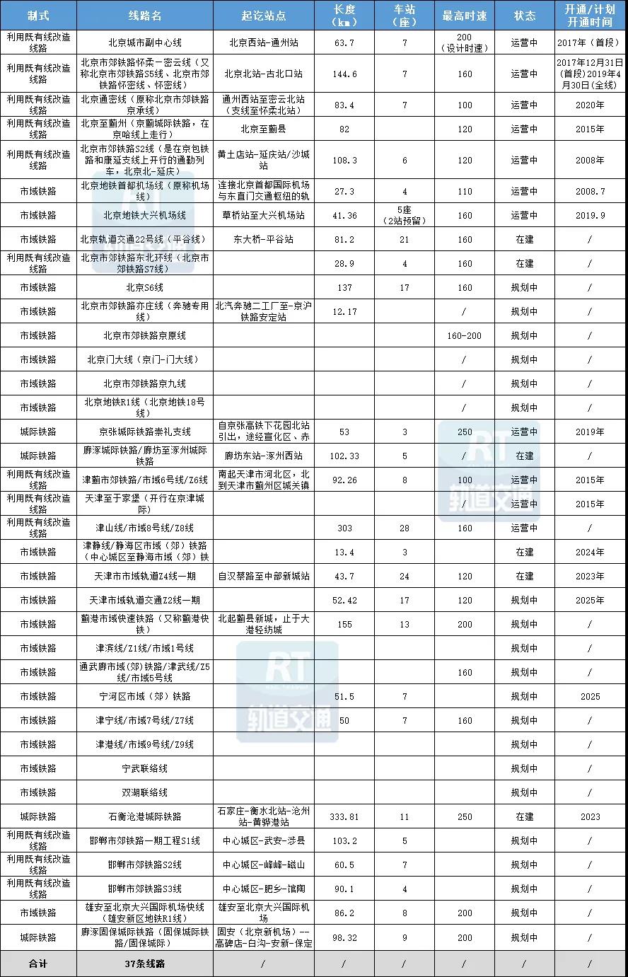 京津冀城市群市域/城际铁路统计表