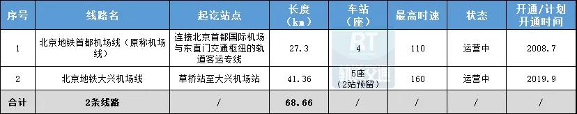 京津冀城市群已运营市域铁路统计表