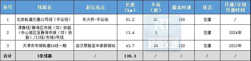 京津冀城市群在建市域铁路统计表