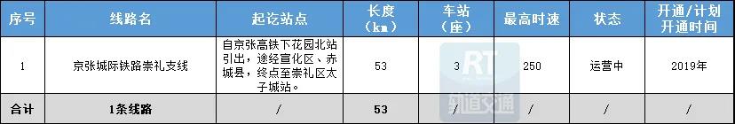 京津冀城市群已运营城际铁路统计表