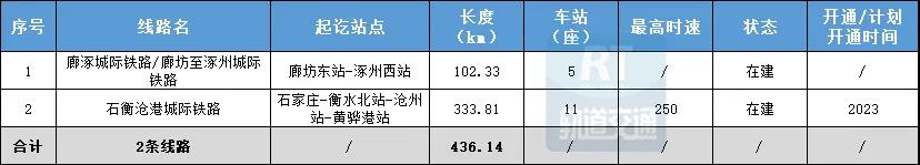 京津冀城市群在建城际铁路统计表