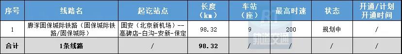 京津冀城市群规划城际铁路统计表