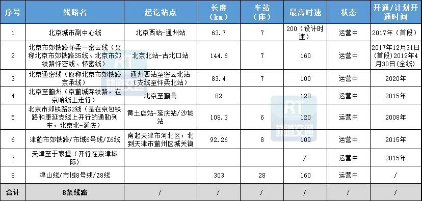 京津冀城市群已运营利用既有线路改造线路统计表