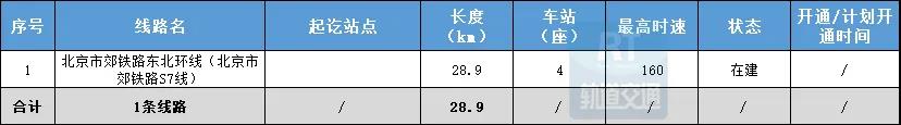 京津冀城市群在建利用既有线路改造线路统计表