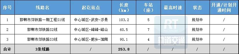 京津冀城市群规划利用既有线路改造线路统计表