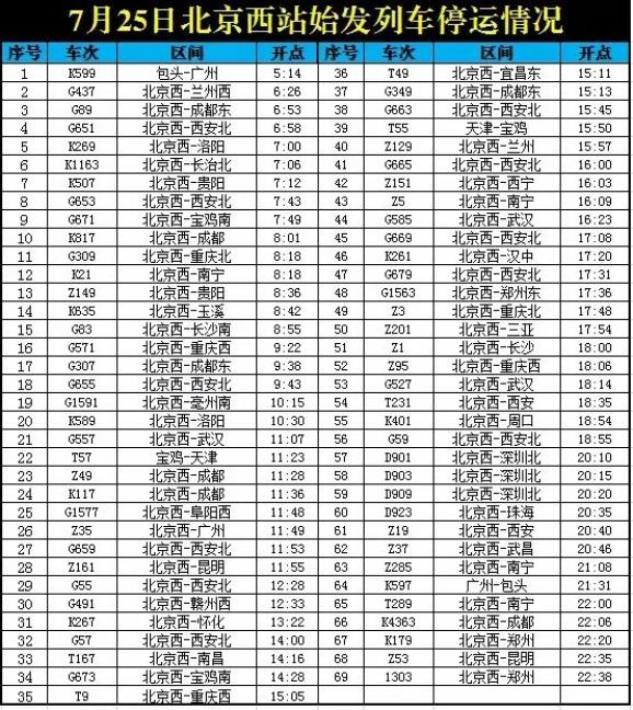 受河南多地遭遇持续强降雨天气影响，7月25日北京西站以下始发列车停运。