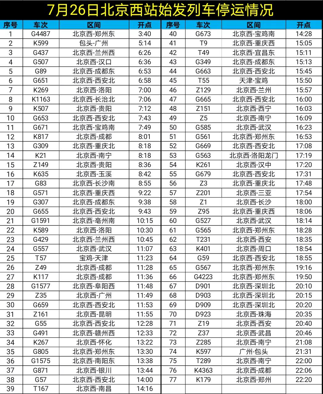 7月26日北京西站77趟始发列车停运