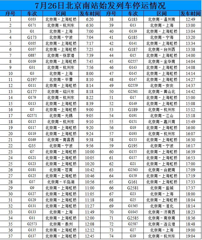 7月26日北京南站74趟始发列车停运
