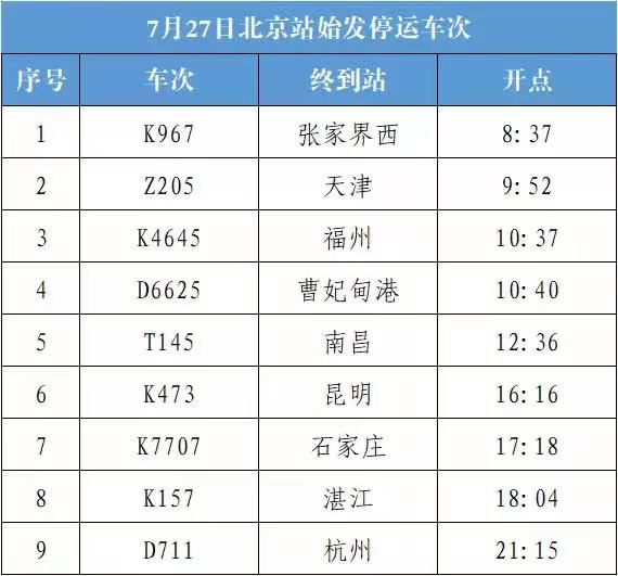 7月27日北京站9趟始发列车停运
