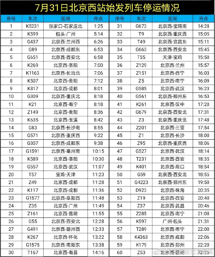 7月31日北京西站60趟始发列车停运