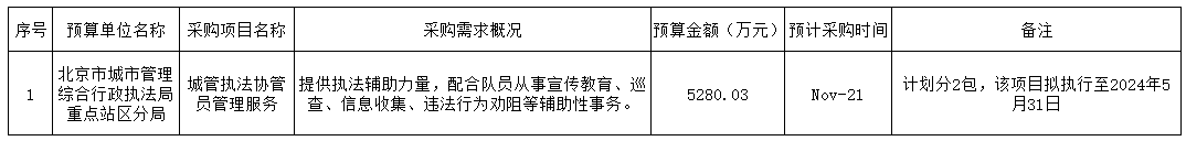 北京市城市管理综合行政执法局重点站区分局2021年10至11月政府采购意向