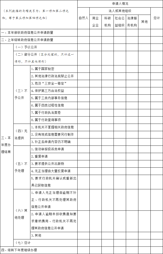 收到和处理政府信息公开申请情况